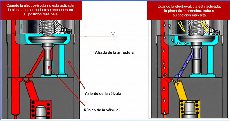 Diagrama que muestra la armadura, el asiento de la válvula y el núcleo de la válvula