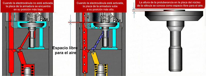 Diagrama que muestra el espacio entre el extremo superior del plato y la electroválvula