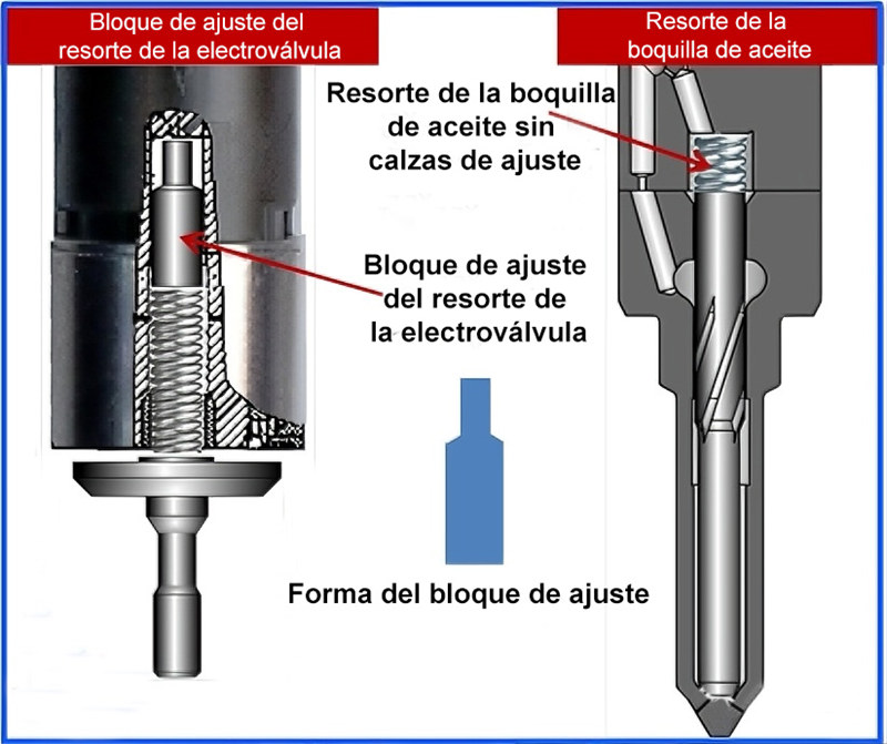 Diagrama que muestra el muelle de la electroválvula y el bloque de ajuste