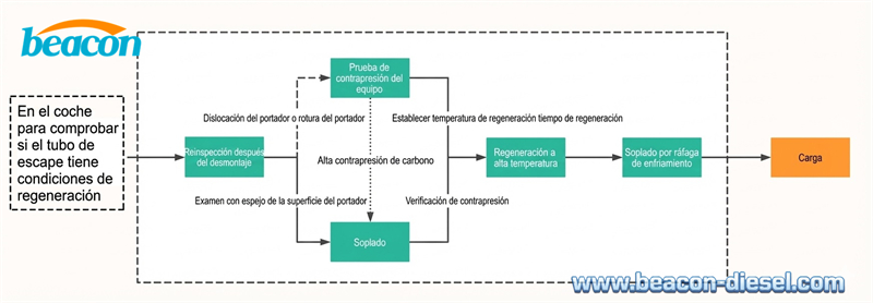 Flujo de trabajo de regeneración del DPF